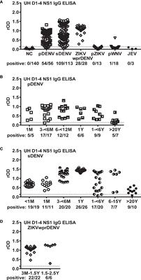 Identification of prior dengue-naïve Dengvaxia recipients with an increased risk for symptomatic dengue during fever surveillance in the Philippines